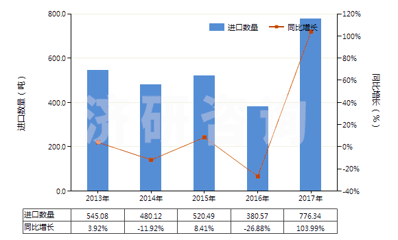 2013-2017年中國(guó)氯乙烯聚合物制糊墻品(本章注釋九所規(guī)定的糊墻品)(HS39181010)進(jìn)口量及增速統(tǒng)計(jì)